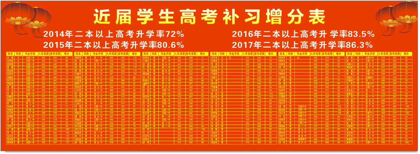 桃源县高考补习学校,限时周训,培优辅弱,作业考试化,课堂导学,全天坐班辅导